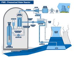 Nuclear energy