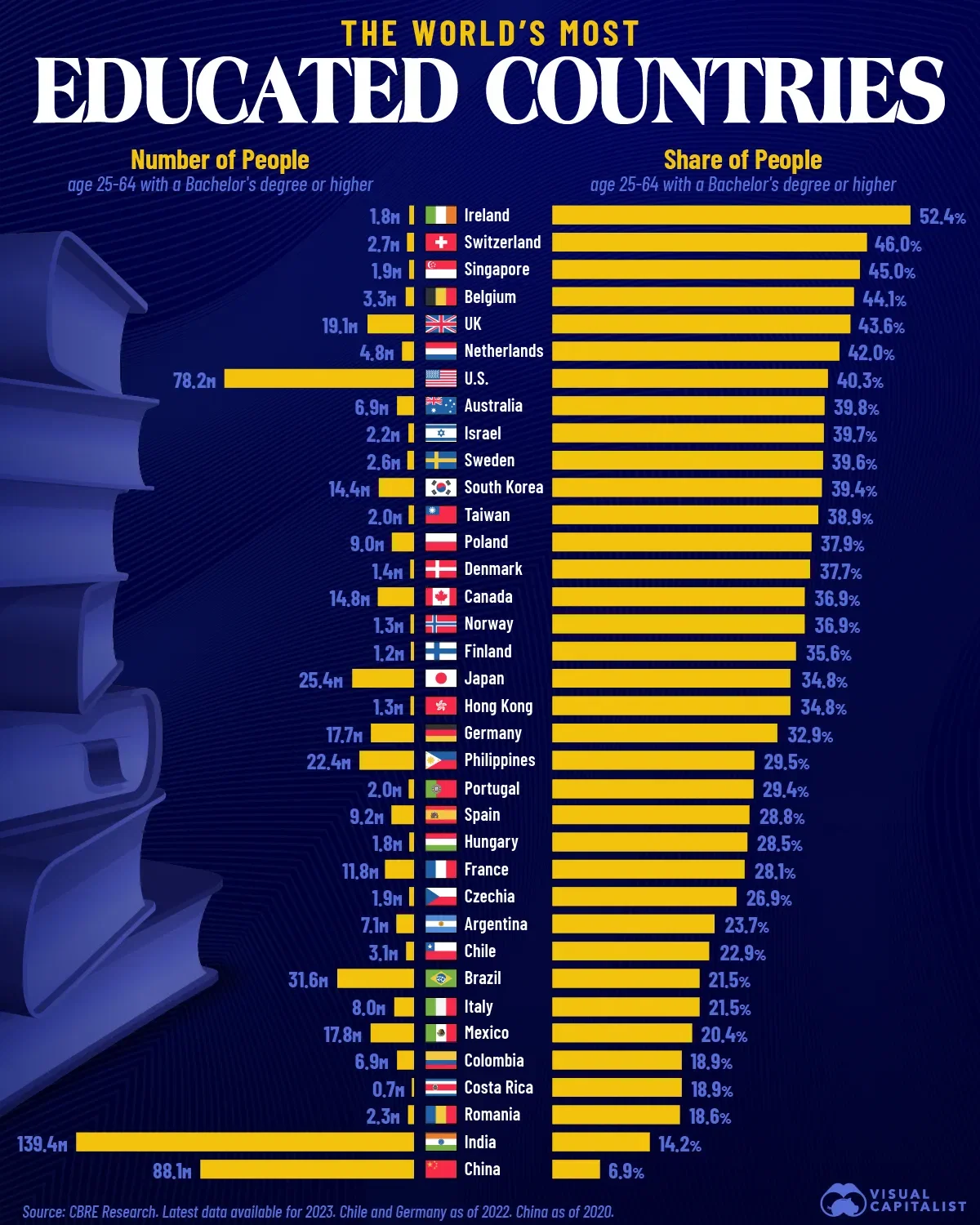 Which Country Has the Best Education