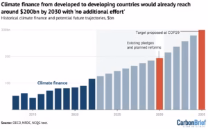 Climate Finance Faces Pressure